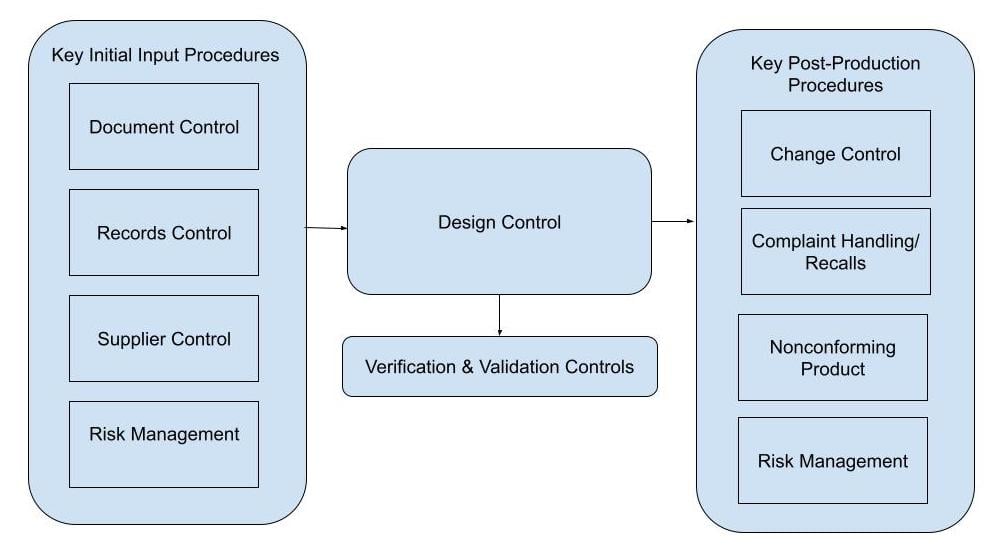 What are design controls in the medical device industry?